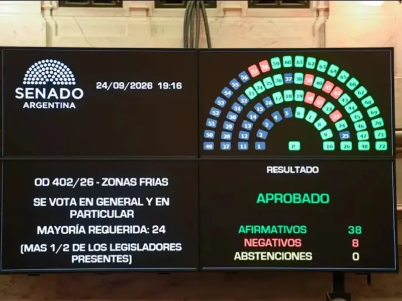 El Senado convirtió en ley la reforma de Zona Fría: más de tres millones de usuarios perderán el beneficio